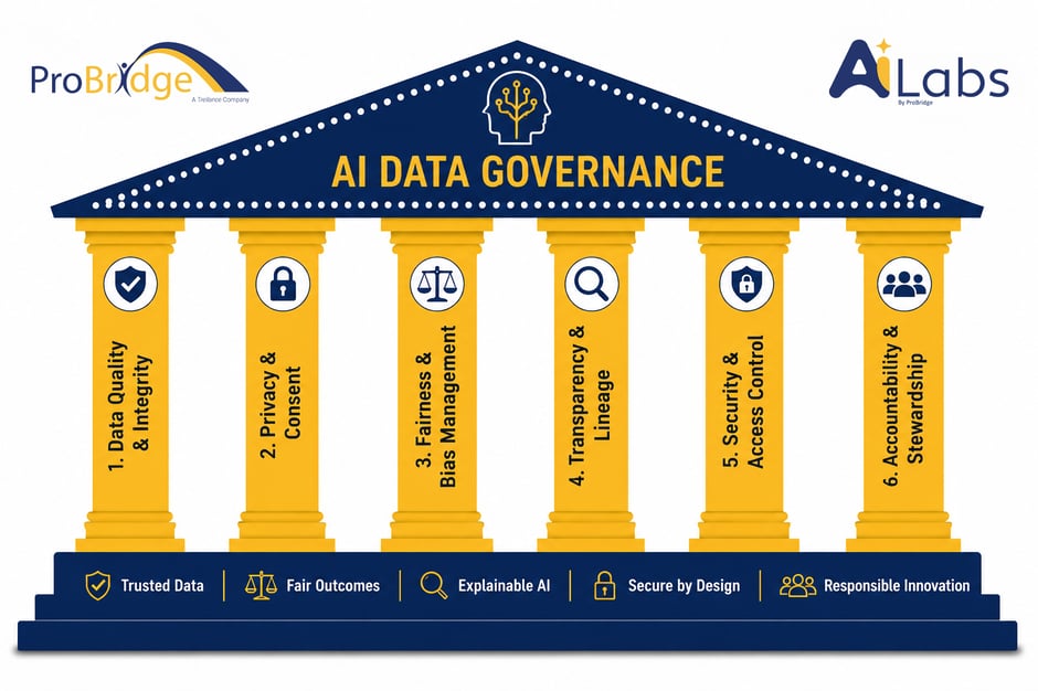 An image describing the 6 Pillars of AI Data Governance