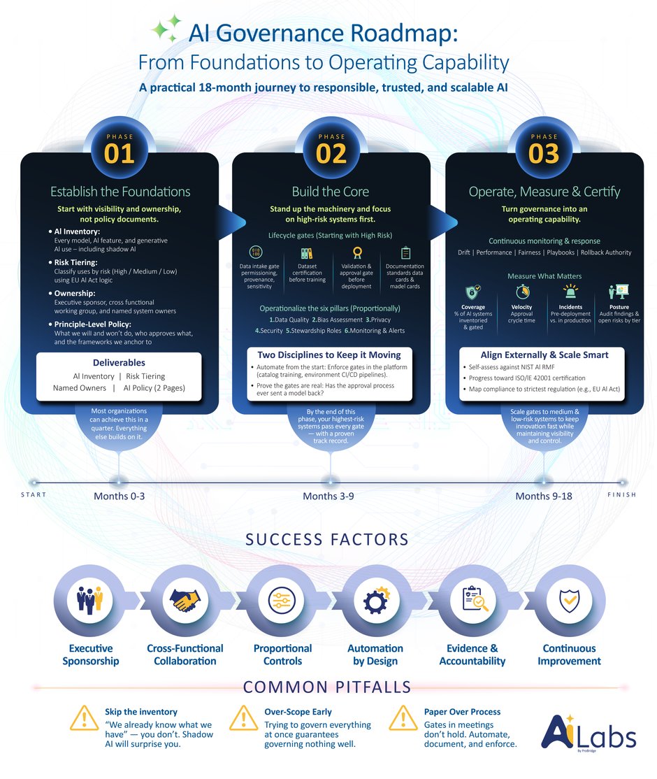 AI GOVERNANCE ROADMAP_for Blog Post_v2