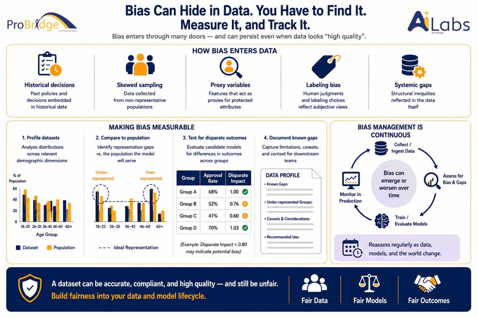 An infographic explaining Bias that hides in Data but can be found with AI 