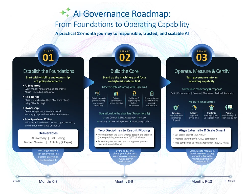 AI Governance Roadmap Infographic