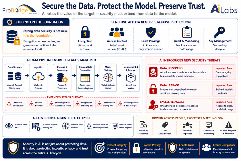 An infographic from Probridge about securing your data with AI